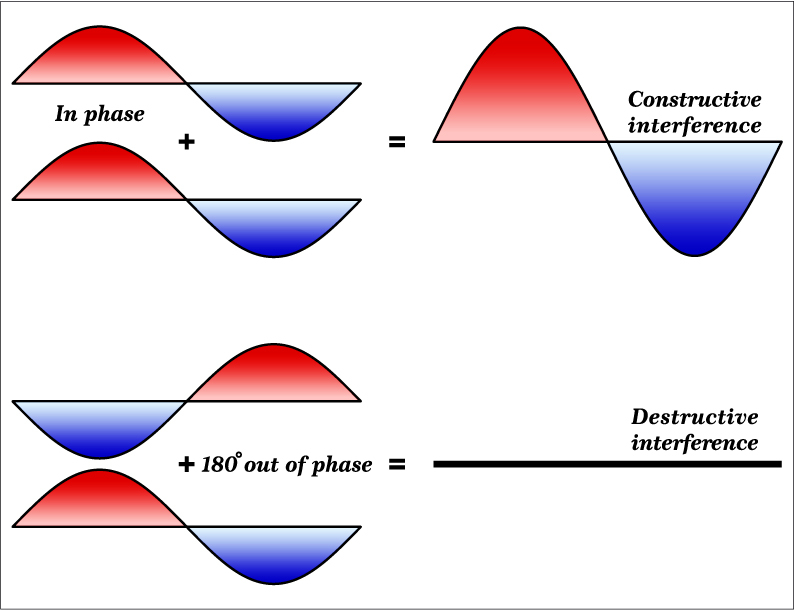 Constructive and destructive interference diagram