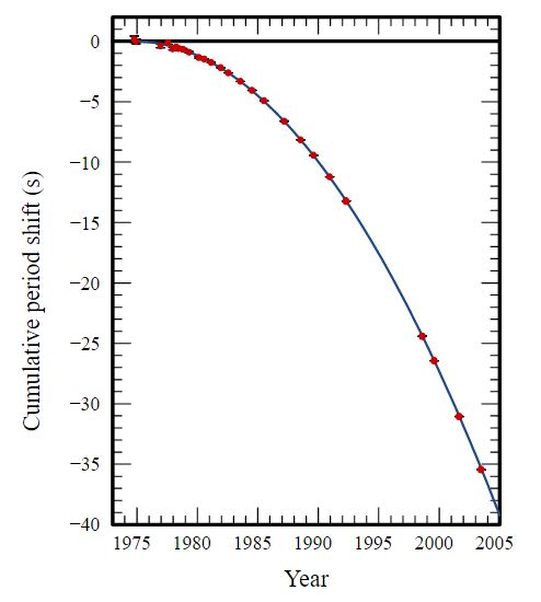 Period shift graph