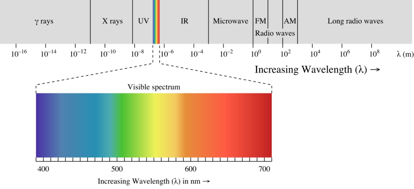 “EM spectrum” by Philip Ronan / CC BY-SA 3.0 (cropped)